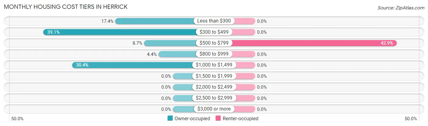 Monthly Housing Cost Tiers in Herrick