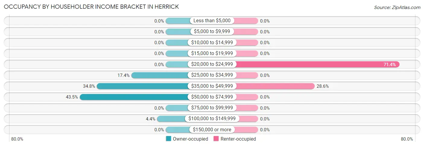 Occupancy by Householder Income Bracket in Herrick