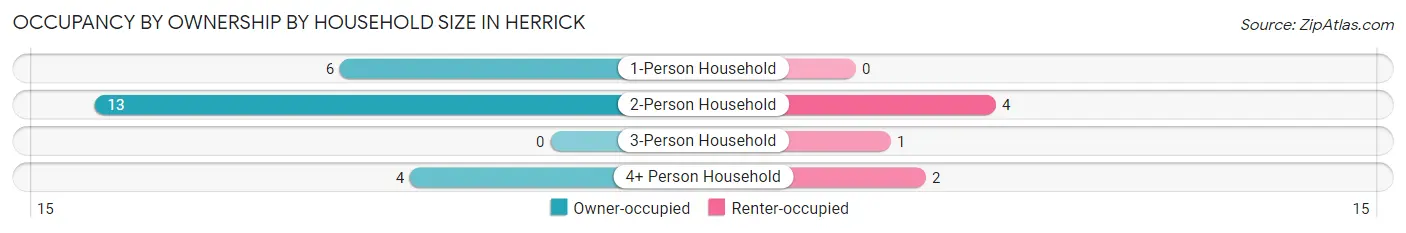 Occupancy by Ownership by Household Size in Herrick