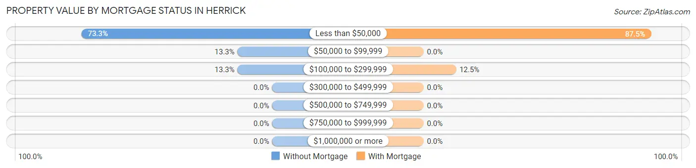 Property Value by Mortgage Status in Herrick