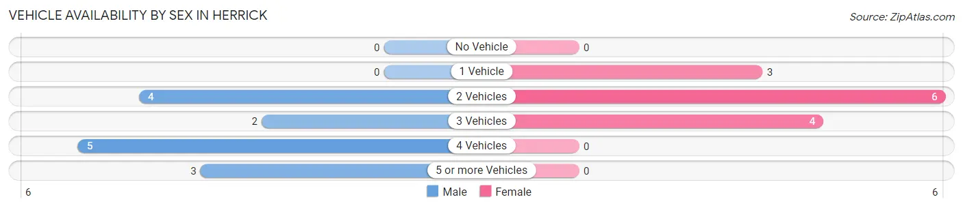 Vehicle Availability by Sex in Herrick