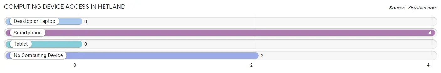 Computing Device Access in Hetland