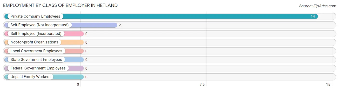 Employment by Class of Employer in Hetland