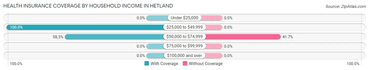 Health Insurance Coverage by Household Income in Hetland