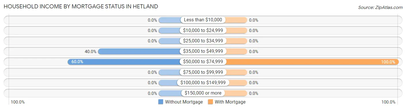 Household Income by Mortgage Status in Hetland