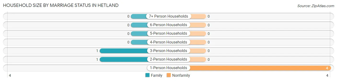 Household Size by Marriage Status in Hetland