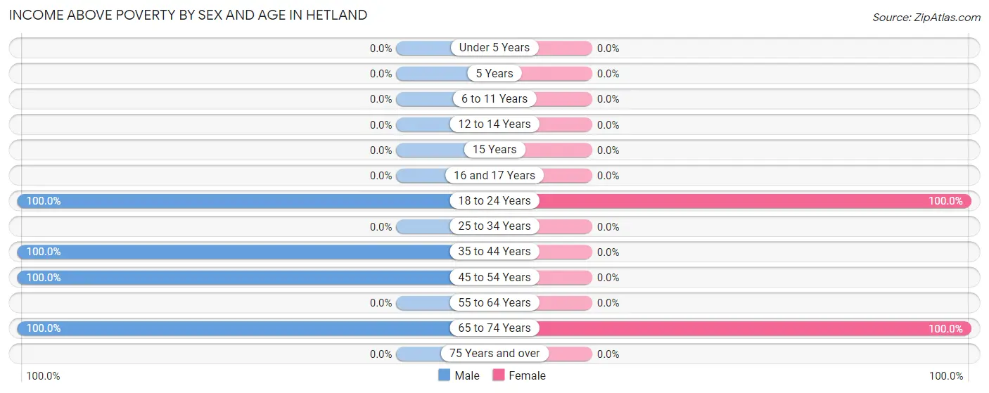 Income Above Poverty by Sex and Age in Hetland