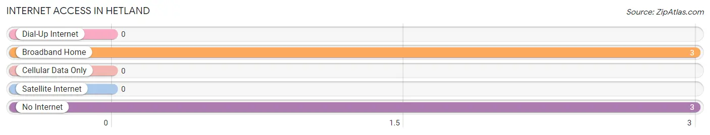 Internet Access in Hetland