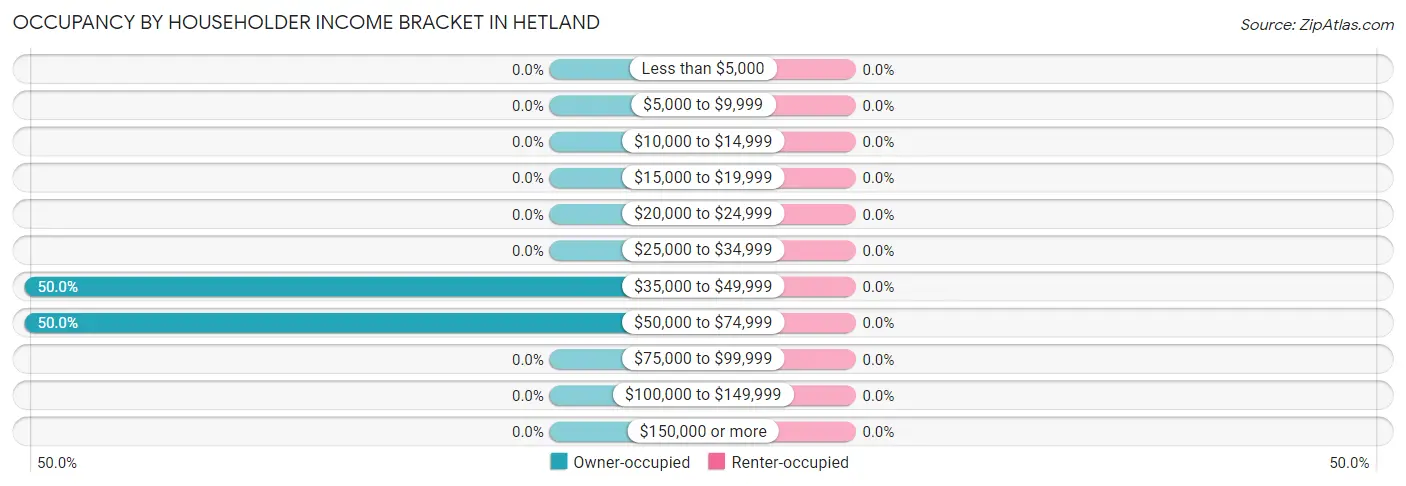 Occupancy by Householder Income Bracket in Hetland