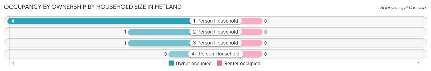 Occupancy by Ownership by Household Size in Hetland