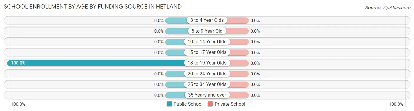 School Enrollment by Age by Funding Source in Hetland