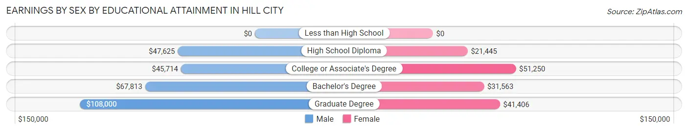 Earnings by Sex by Educational Attainment in Hill City
