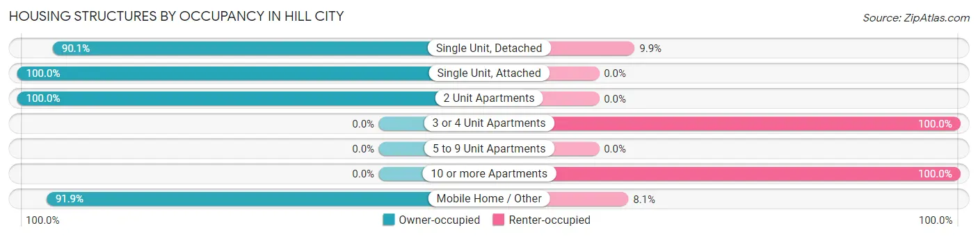 Housing Structures by Occupancy in Hill City