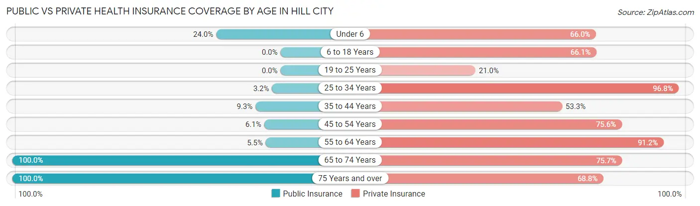 Public vs Private Health Insurance Coverage by Age in Hill City