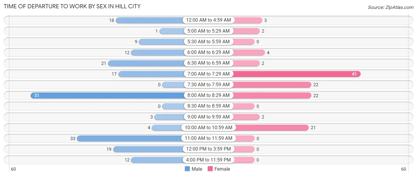 Time of Departure to Work by Sex in Hill City