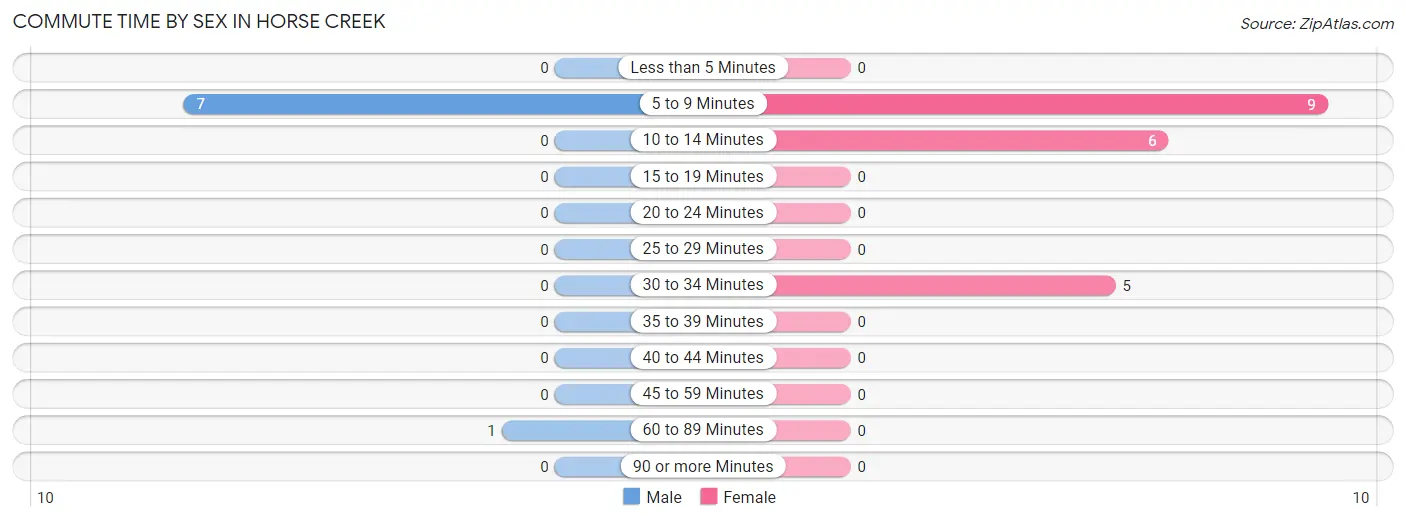 Commute Time by Sex in Horse Creek