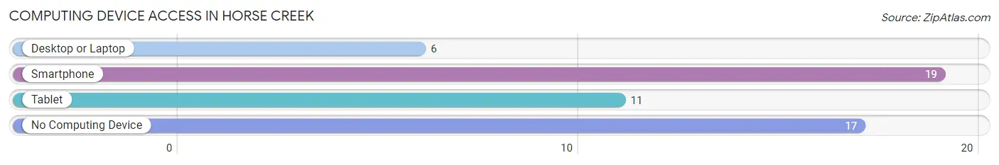 Computing Device Access in Horse Creek
