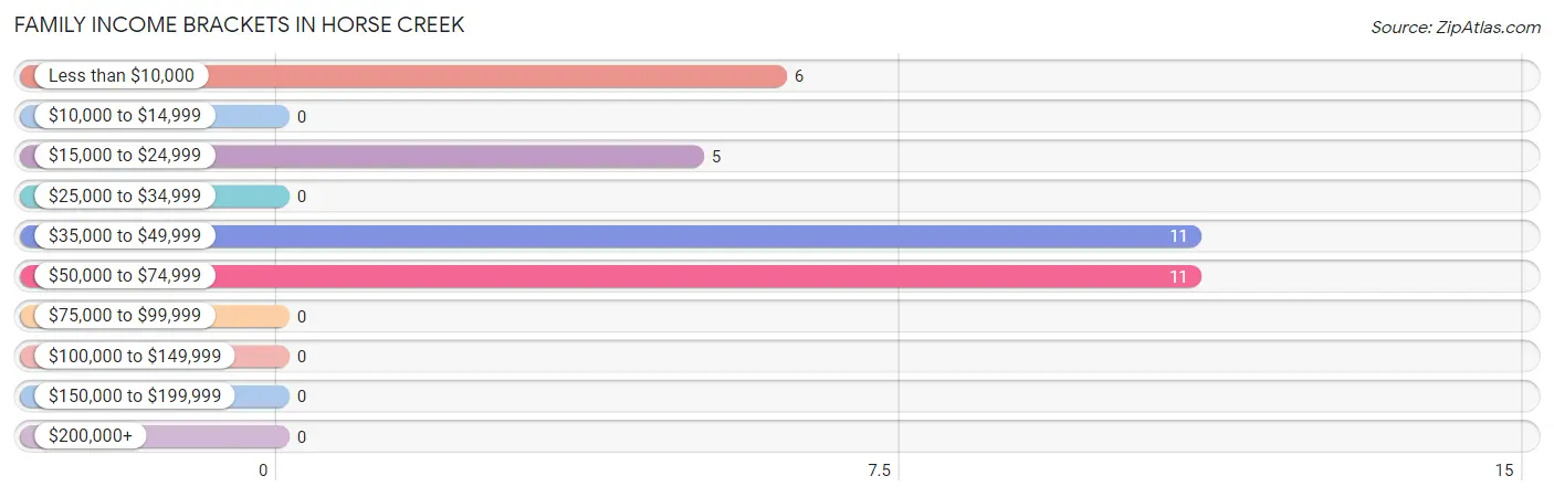 Family Income Brackets in Horse Creek
