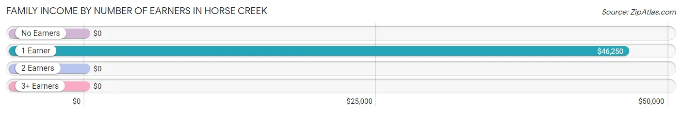 Family Income by Number of Earners in Horse Creek