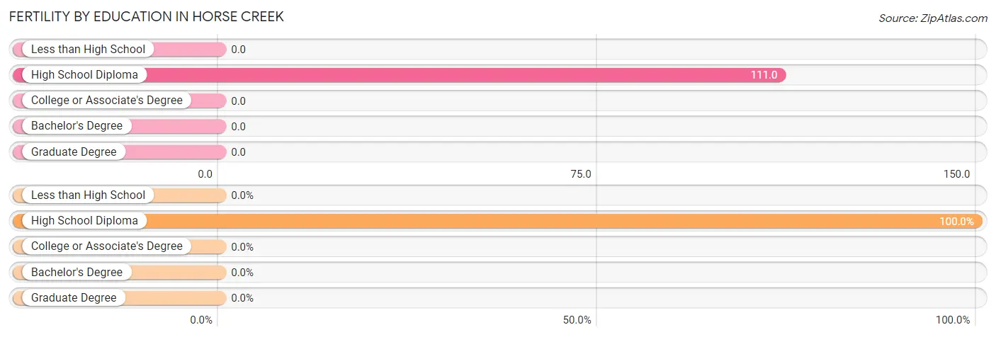 Female Fertility by Education Attainment in Horse Creek