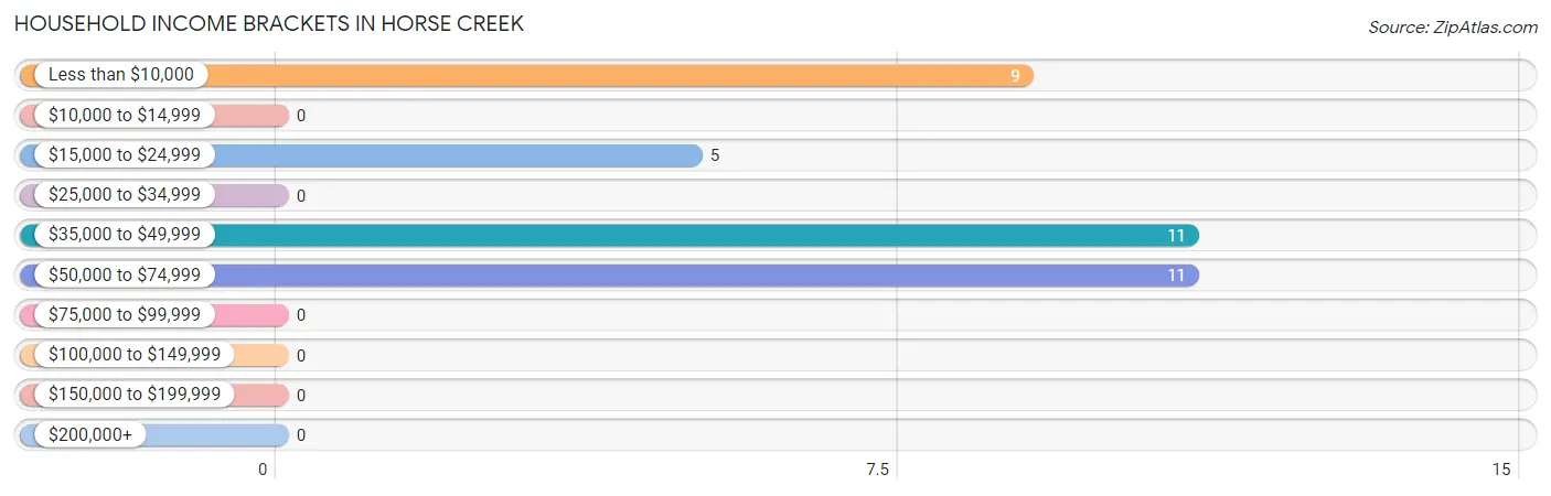 Household Income Brackets in Horse Creek