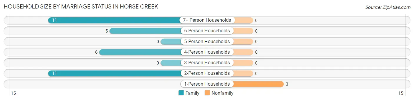 Household Size by Marriage Status in Horse Creek