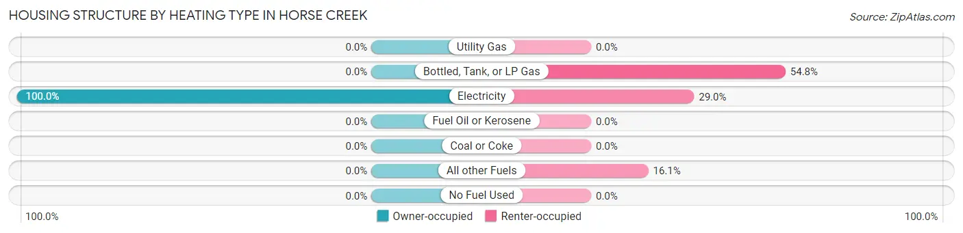 Housing Structure by Heating Type in Horse Creek