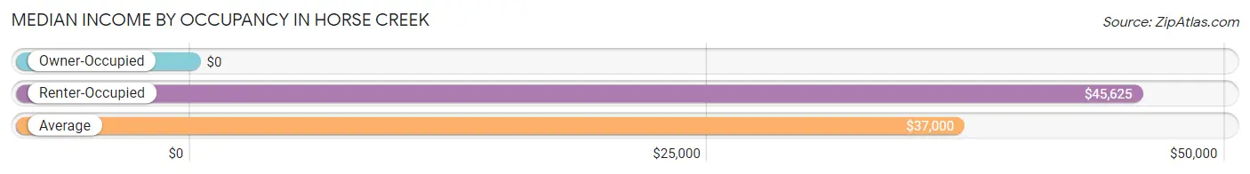 Median Income by Occupancy in Horse Creek