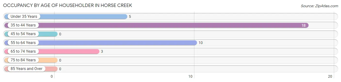 Occupancy by Age of Householder in Horse Creek
