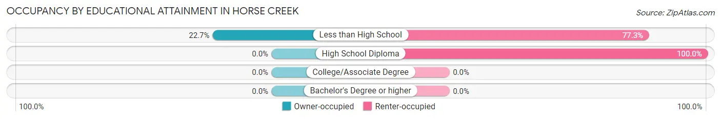 Occupancy by Educational Attainment in Horse Creek