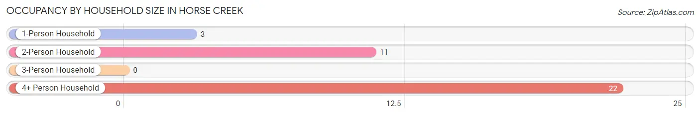 Occupancy by Household Size in Horse Creek