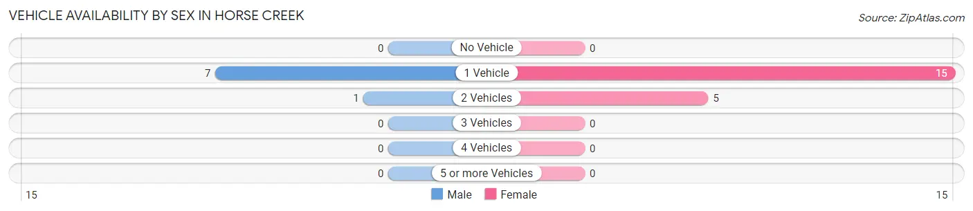 Vehicle Availability by Sex in Horse Creek