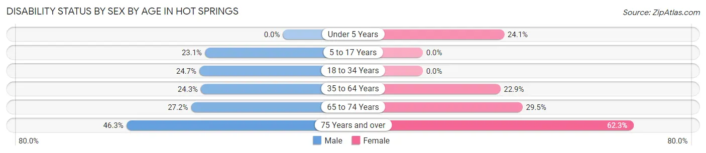Disability Status by Sex by Age in Hot Springs