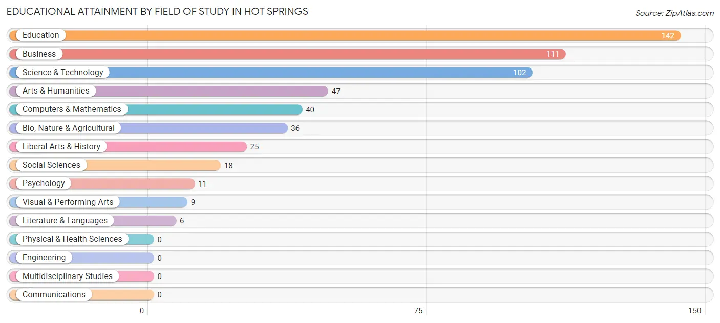 Educational Attainment by Field of Study in Hot Springs