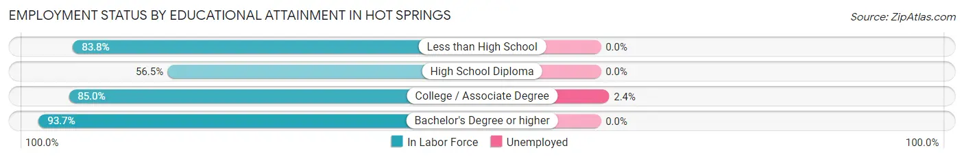 Employment Status by Educational Attainment in Hot Springs
