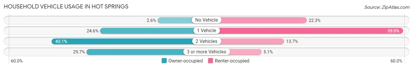Household Vehicle Usage in Hot Springs