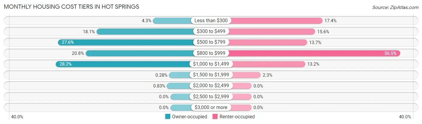 Monthly Housing Cost Tiers in Hot Springs