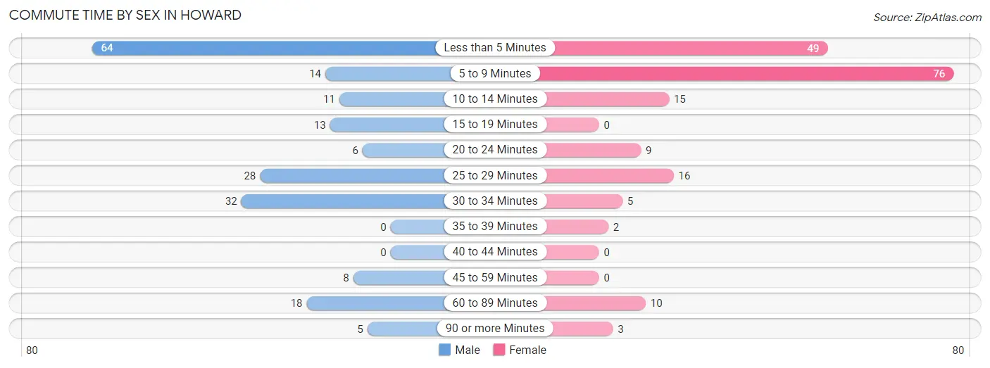 Commute Time by Sex in Howard