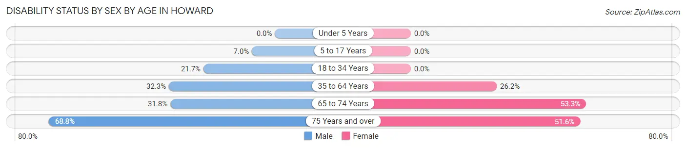 Disability Status by Sex by Age in Howard