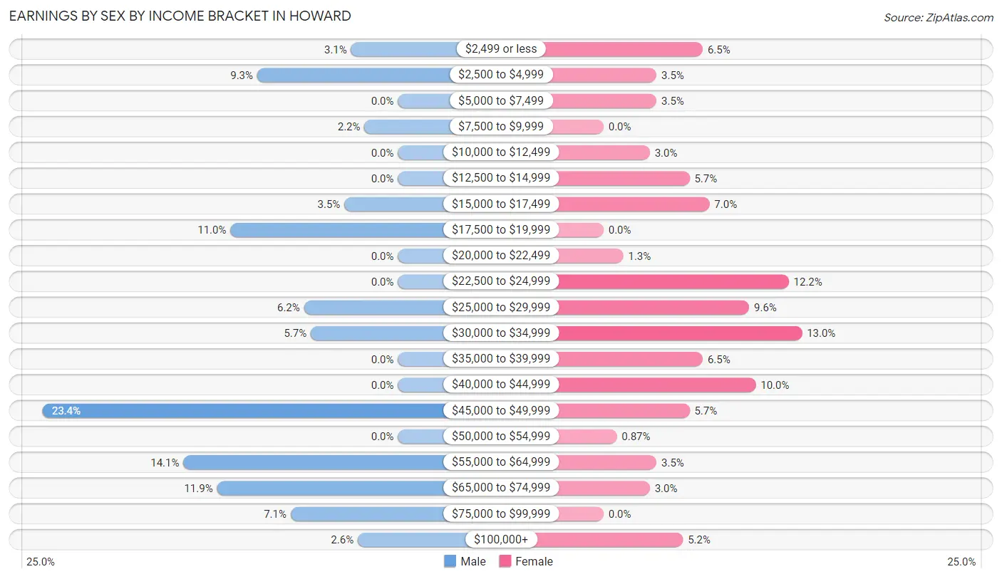 Earnings by Sex by Income Bracket in Howard