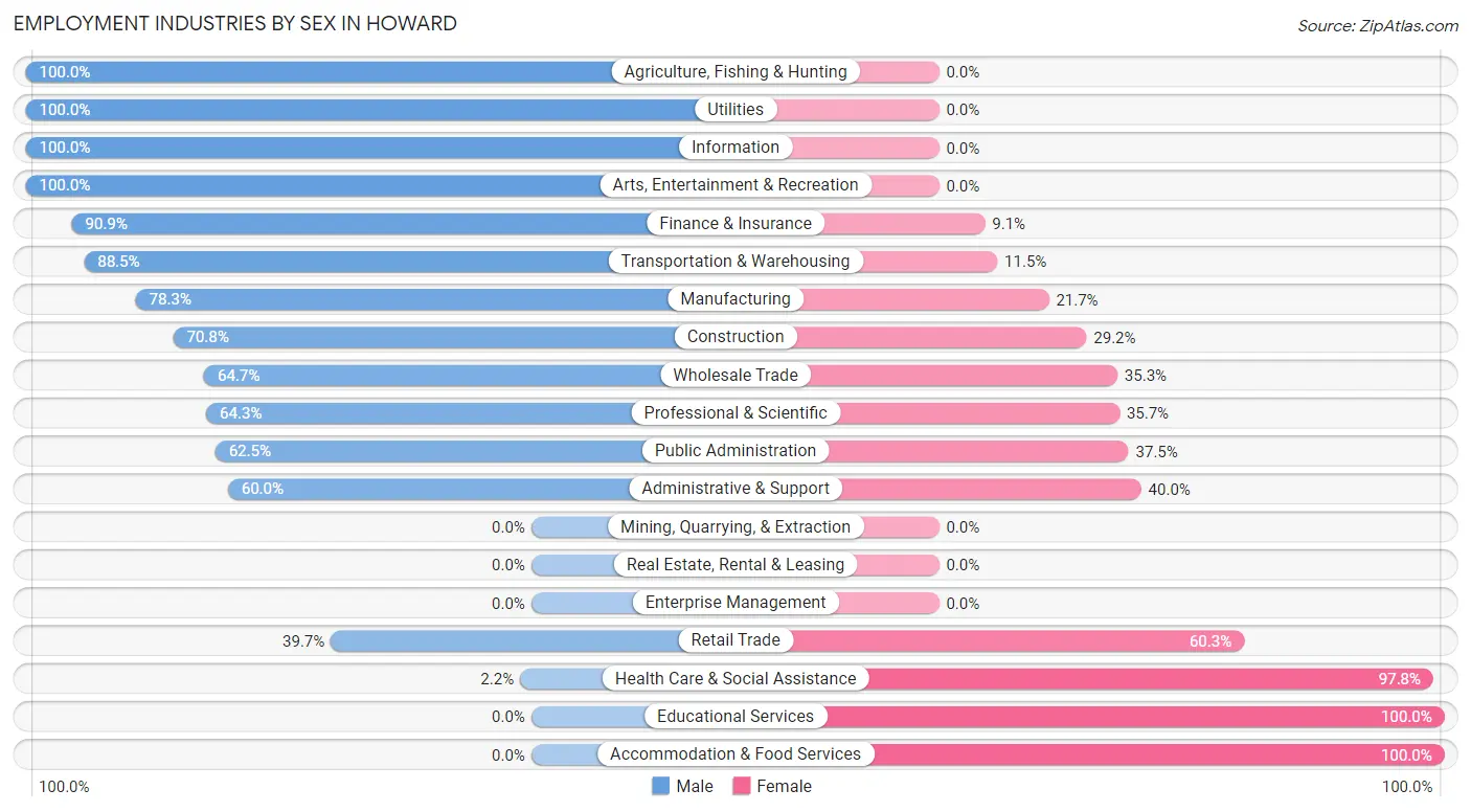 Employment Industries by Sex in Howard