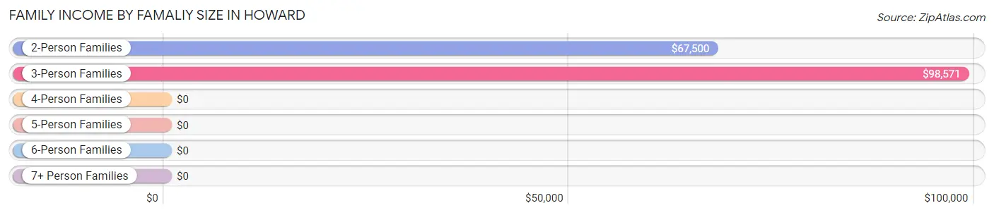 Family Income by Famaliy Size in Howard