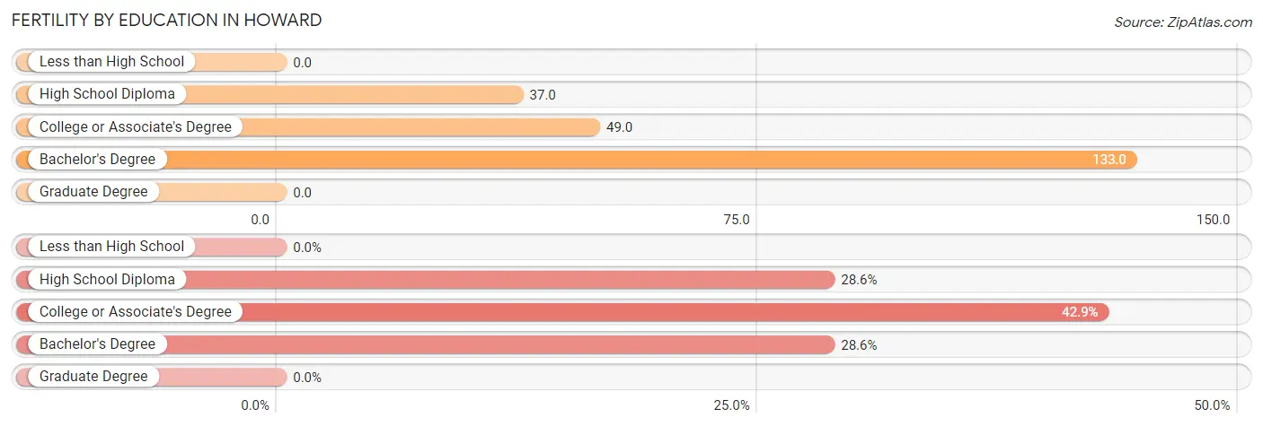 Female Fertility by Education Attainment in Howard