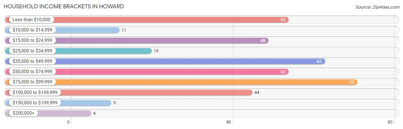 Household Income Brackets in Howard