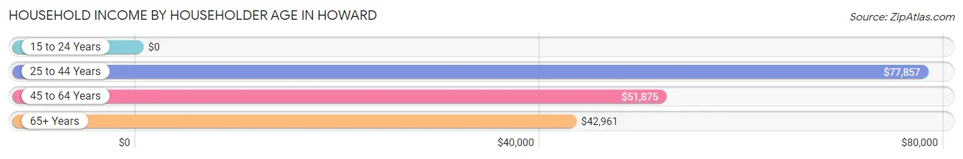 Household Income by Householder Age in Howard