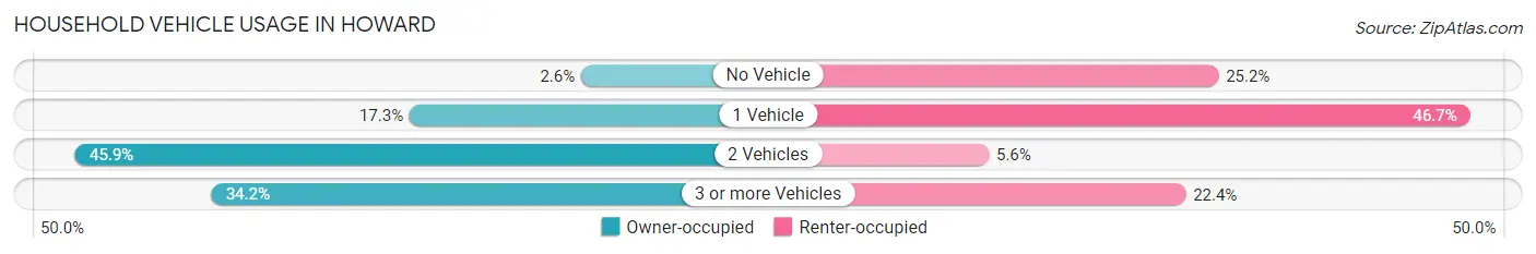 Household Vehicle Usage in Howard