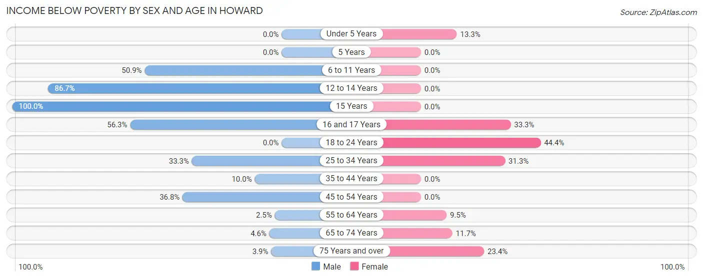 Income Below Poverty by Sex and Age in Howard