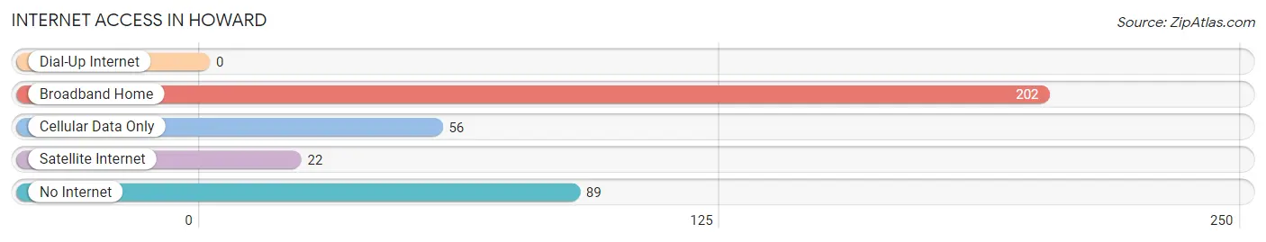 Internet Access in Howard