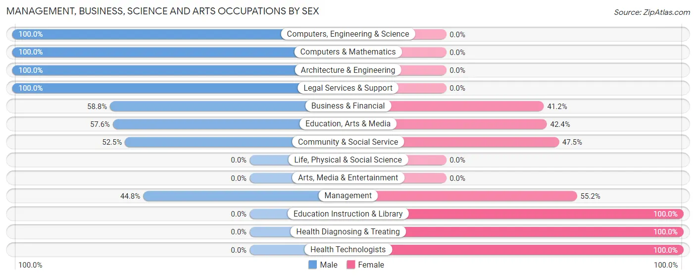 Management, Business, Science and Arts Occupations by Sex in Howard