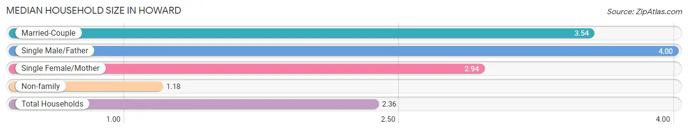 Median Household Size in Howard